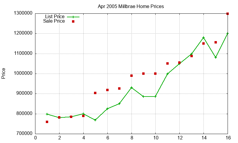 Millbrae Homes Just Sold 2005-04