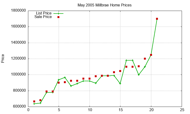 Millbrae Homes Just Sold 2005-05