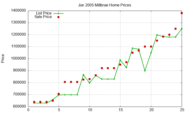 Millbrae Homes Just Sold 2005-06 Millbrae Homes Just Sold 2005-06