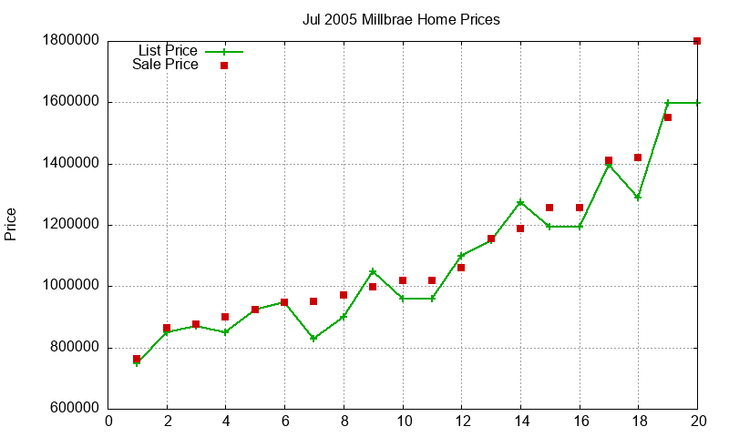 Millbrae Homes Just Sold 2005-07 Millbrae Homes Just Sold 2005-07