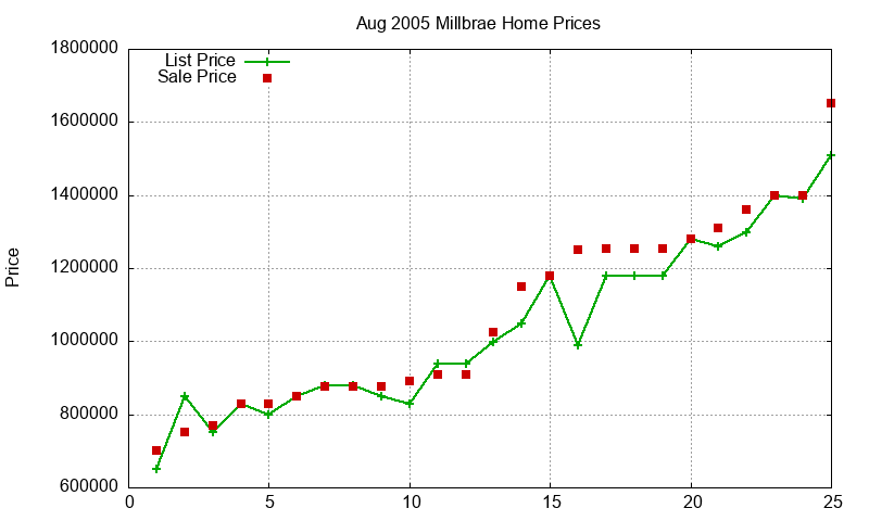 Millbrae Homes Just Sold 2005-08 Millbrae Homes Just Sold 2005-08