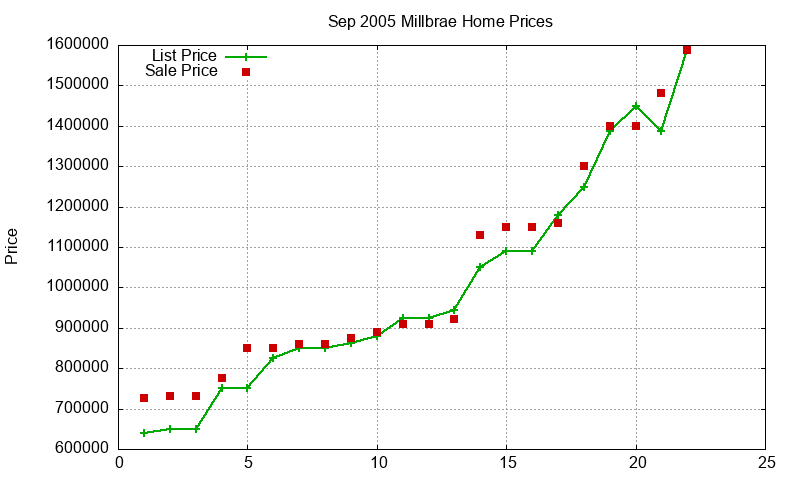 Millbrae Homes Just Sold 2005-09 Millbrae Homes Just Sold 2005-09