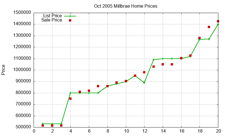 Millbrae Homes Just Sold 2005-10