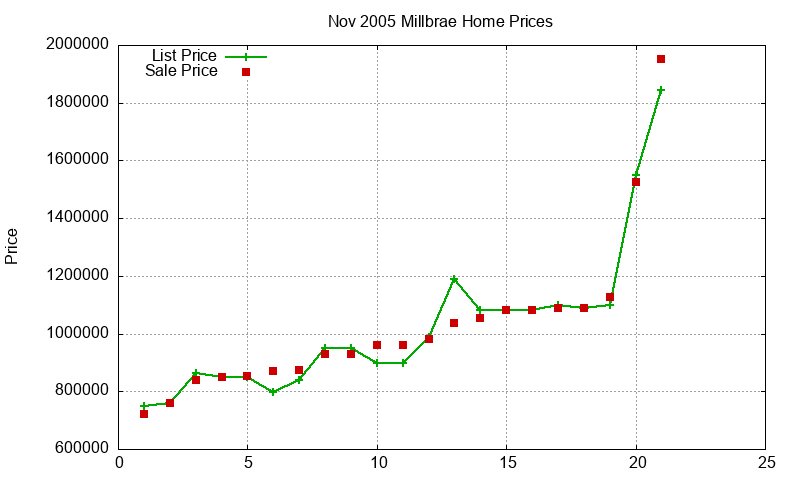 Millbrae Homes Just Sold 2005-11
