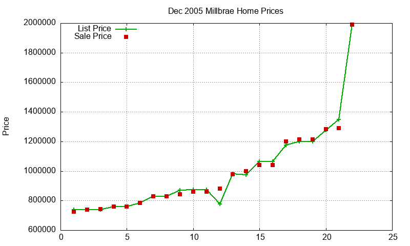 Millbrae Homes Just Sold 2005-12