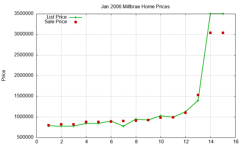 Millbrae Homes Just Sold 2006-01