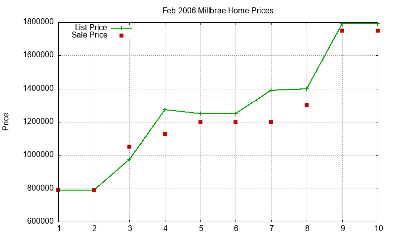 Millbrae Homes Just Sold 2006-02 Millbrae Homes Just Sold 2006-02