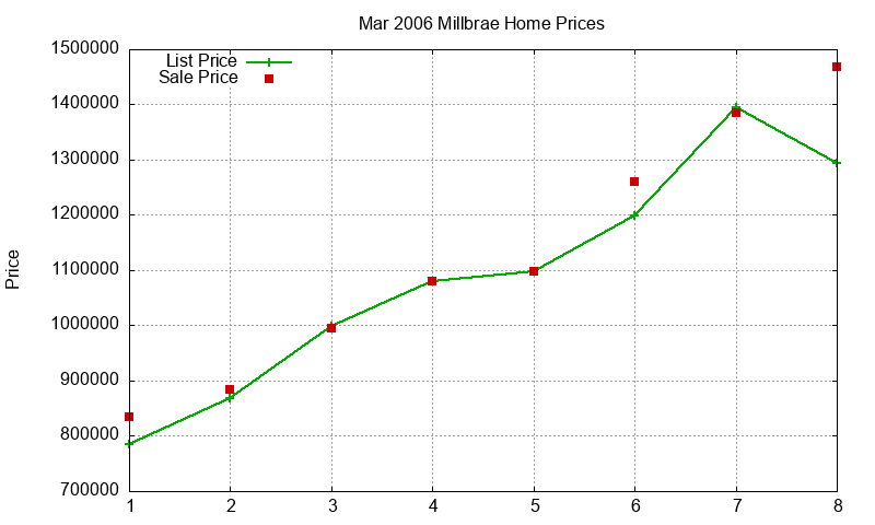 Millbrae Homes Just Sold 2006-03