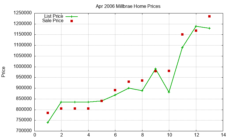 Millbrae Homes Just Sold 2006-04
