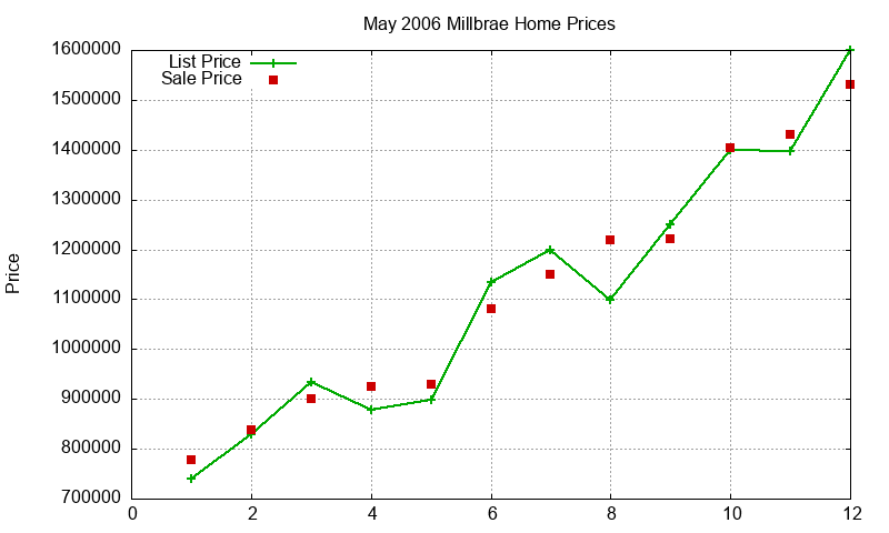 Millbrae Homes Just Sold 2006-05