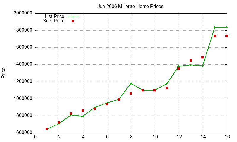 Millbrae Homes Just Sold 2006-06
