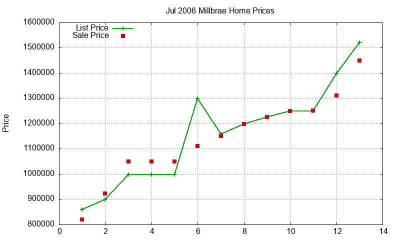 Millbrae Homes Just Sold 2006-07