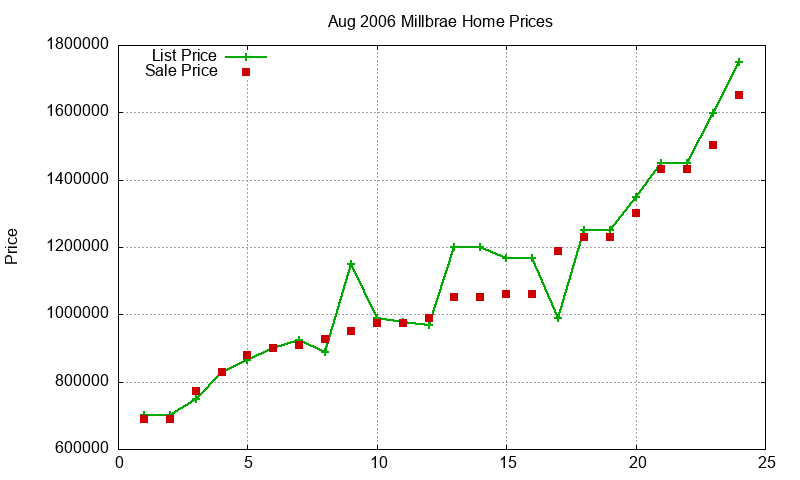 Millbrae Homes Just Sold 2006-08