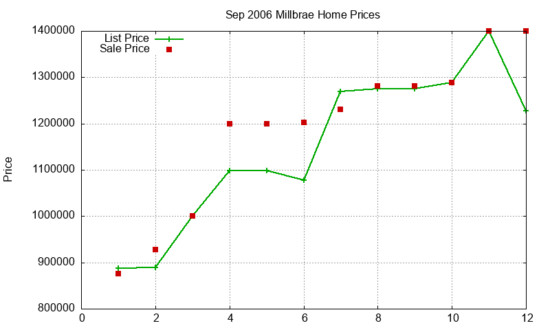 Millbrae Homes Just Sold 2006-09 Millbrae Homes Just Sold 2006-09