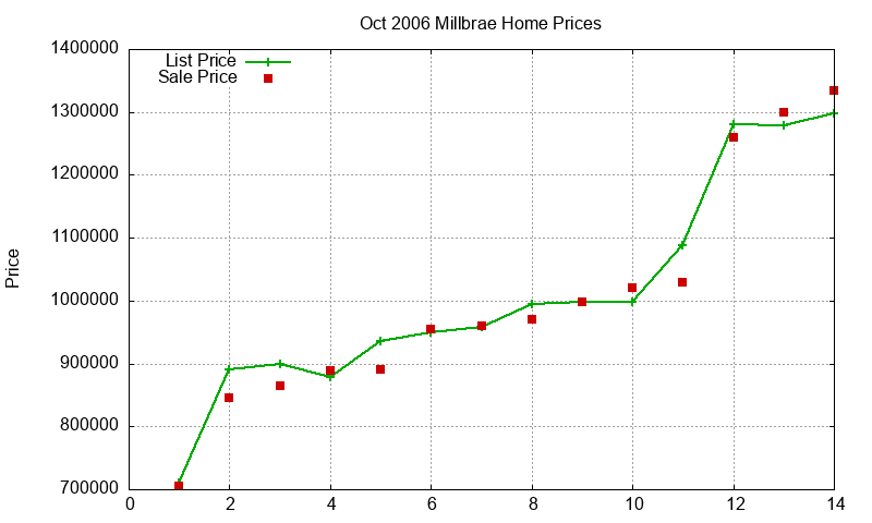 Millbrae Homes Just Sold 2006-10