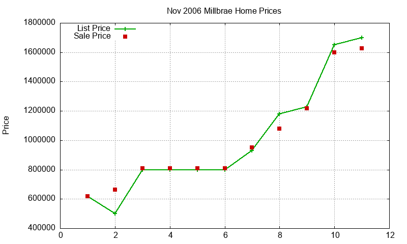 Millbrae Homes Just Sold 2006-11