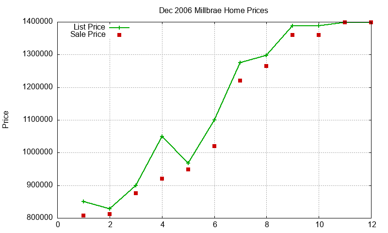 Millbrae Homes Just Sold 2006-12