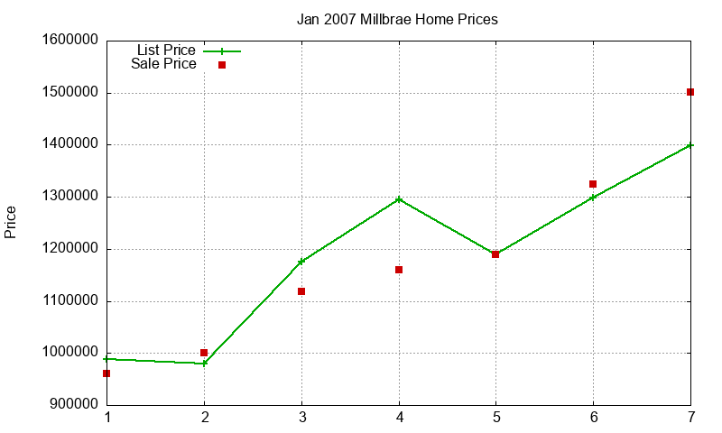 Millbrae Homes Just Sold 2007-01 Millbrae Homes Just Sold 2007-01
