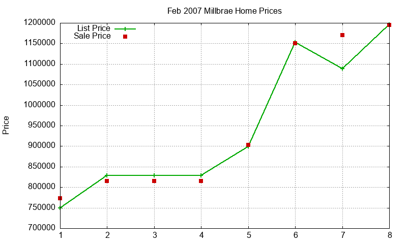 Millbrae Homes Just Sold 2007-02