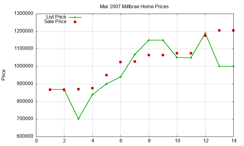 Millbrae Homes Just Sold 2007-03