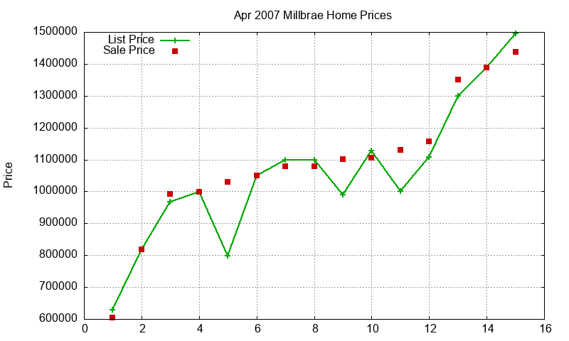Millbrae Homes Just Sold 2007-04 Millbrae Homes Just Sold 2007-04