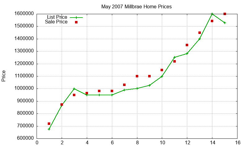Millbrae Homes Just Sold 2007-05 Millbrae Homes Just Sold 2007-05