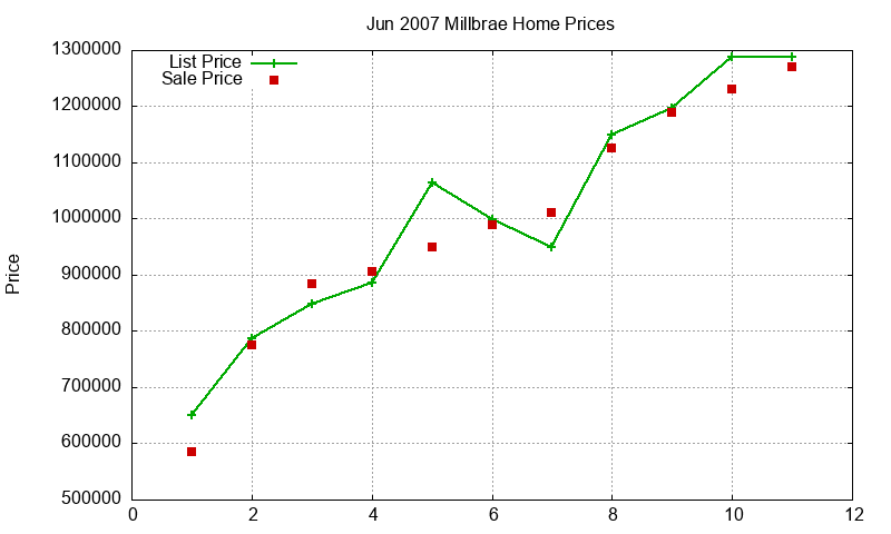 Millbrae Homes Just Sold 2007-06 Millbrae Homes Just Sold 2007-06