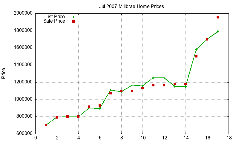 Millbrae Homes Just Sold 2007-07 Millbrae Homes Just Sold 2007-07