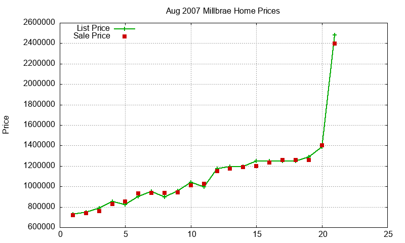 Millbrae Homes Just Sold 2007-08 Millbrae Homes Just Sold 2007-08