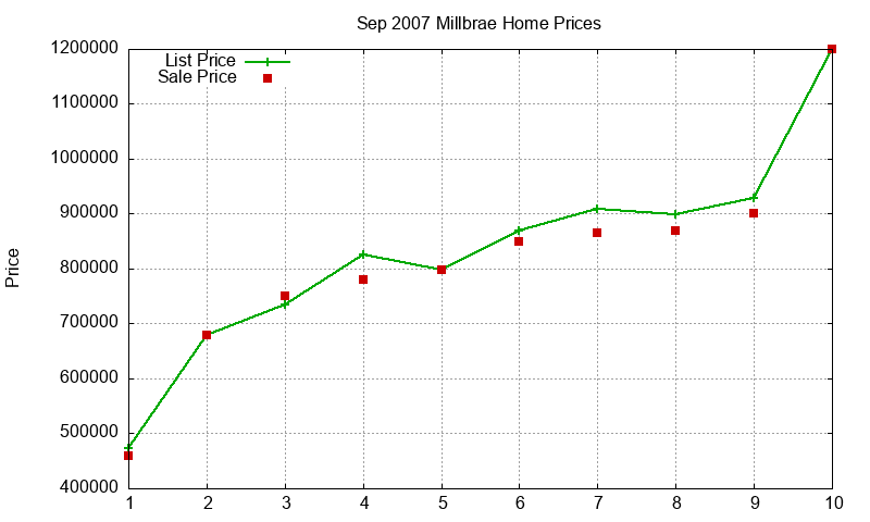 Millbrae Homes Just Sold 2007-09