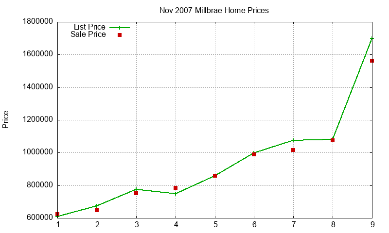 Millbrae Homes Just Sold 2007-11