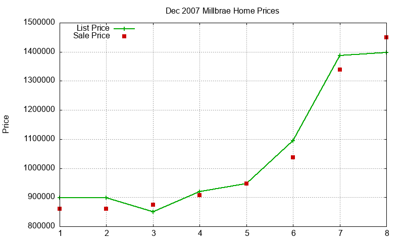 Millbrae Homes Just Sold 2007-12