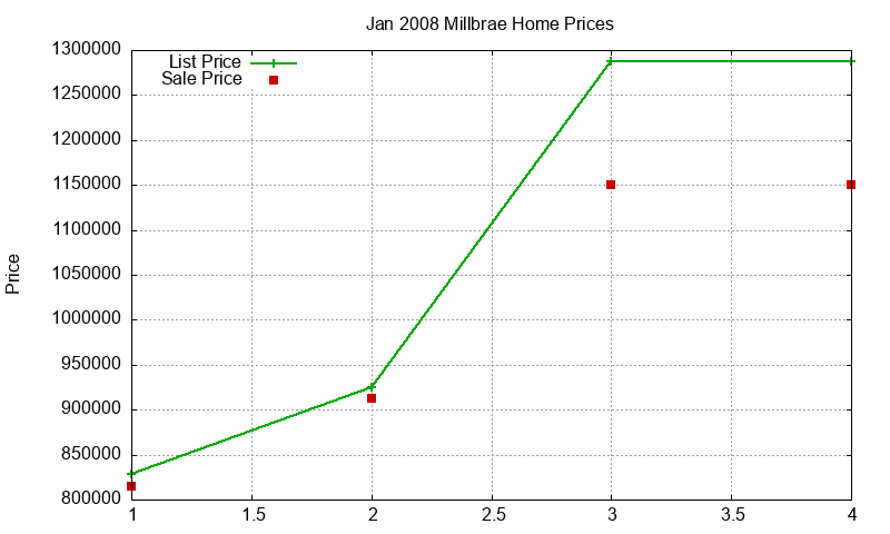 Millbrae Homes Just Sold 2008-01 Millbrae Homes Just Sold 2008-01