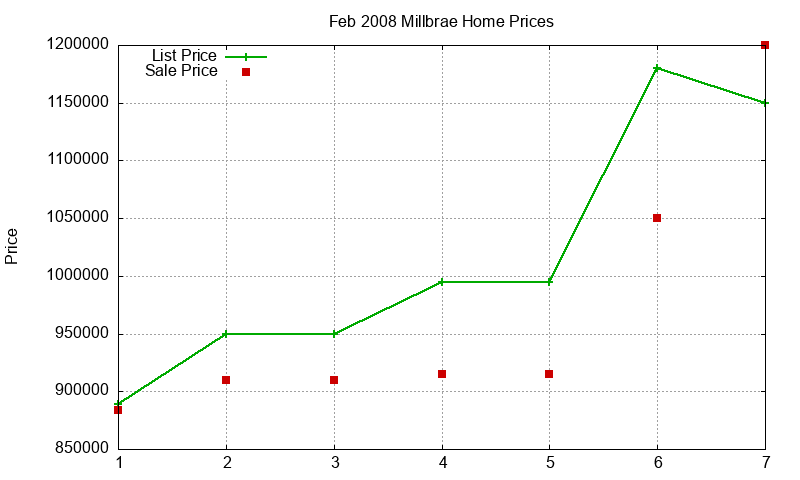 Millbrae Homes Just Sold 2008-02