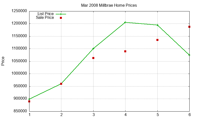 Millbrae Homes Just Sold 2008-03