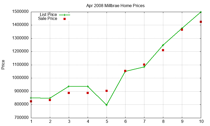 Millbrae Homes Just Sold 2008-04 Millbrae Homes Just Sold 2008-04
