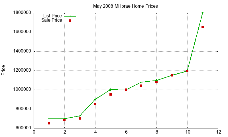 Millbrae Homes Just Sold 2008-05