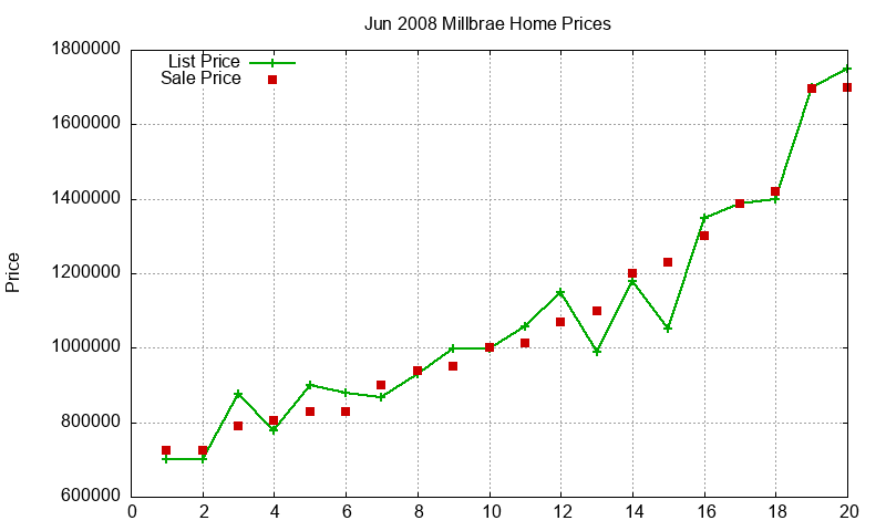 Millbrae Homes Just Sold 2008-06 Millbrae Homes Just Sold 2008-06