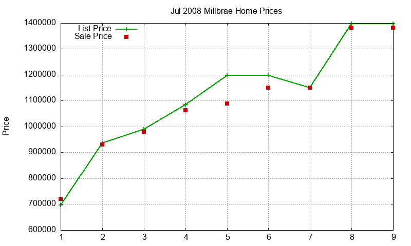 Millbrae Homes Just Sold 2008-07 Millbrae Homes Just Sold 2008-07