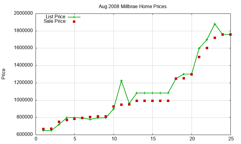 Millbrae Homes Just Sold 2008-08 Millbrae Homes Just Sold 2008-08