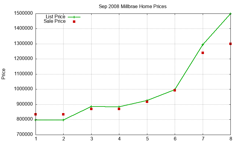 Millbrae Homes Just Sold 2008-09