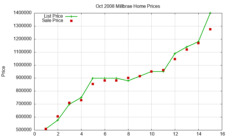 Millbrae Homes Just Sold 2008-10