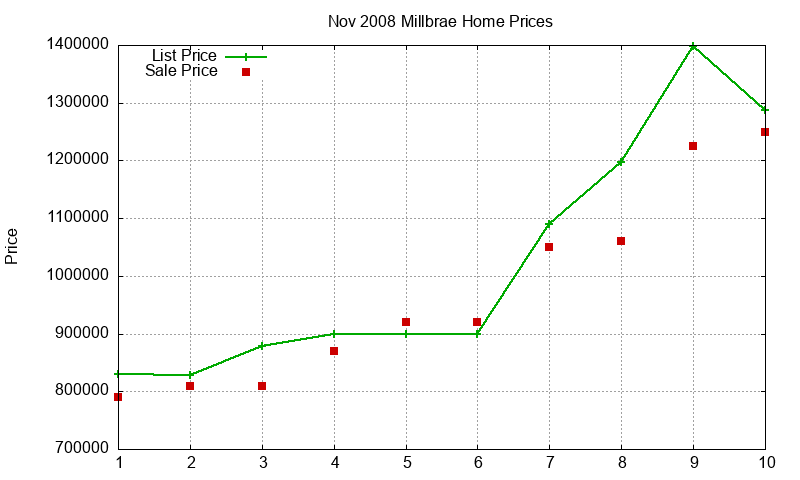 Millbrae Homes Just Sold 2008-11