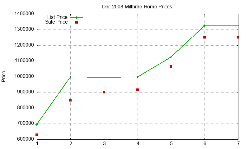 Millbrae Homes Just Sold 2008-12