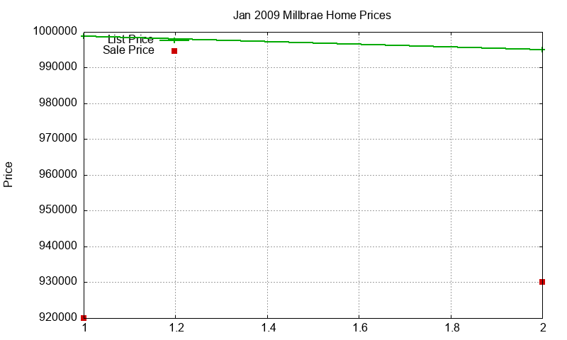 Millbrae Homes Just Sold 2009-01