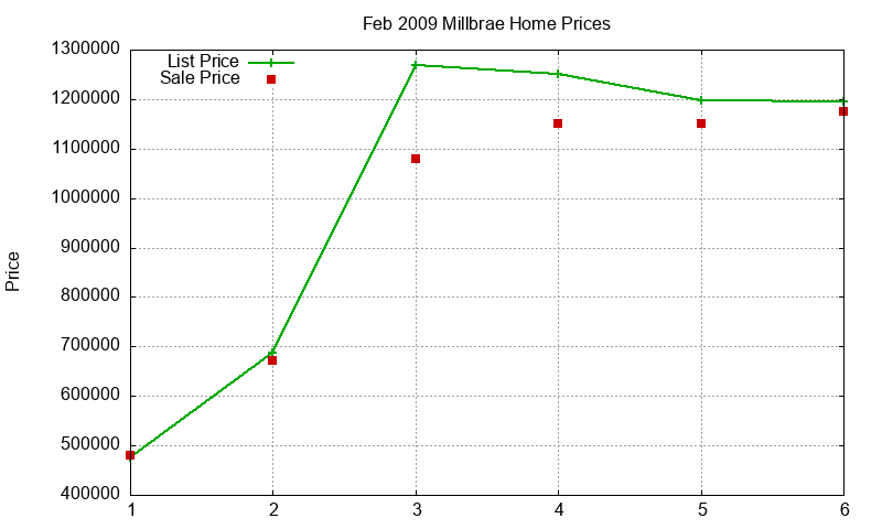 Millbrae Homes Just Sold 2009-02 Millbrae Homes Just Sold 2009-02
