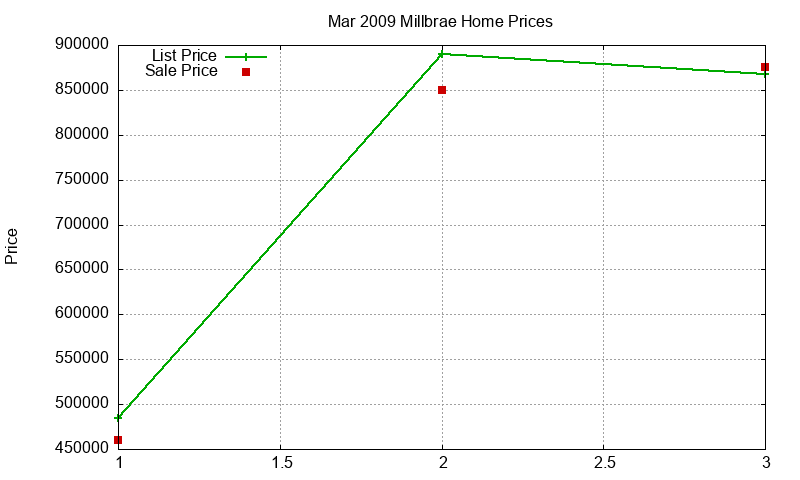 Millbrae Homes Just Sold 2009-03