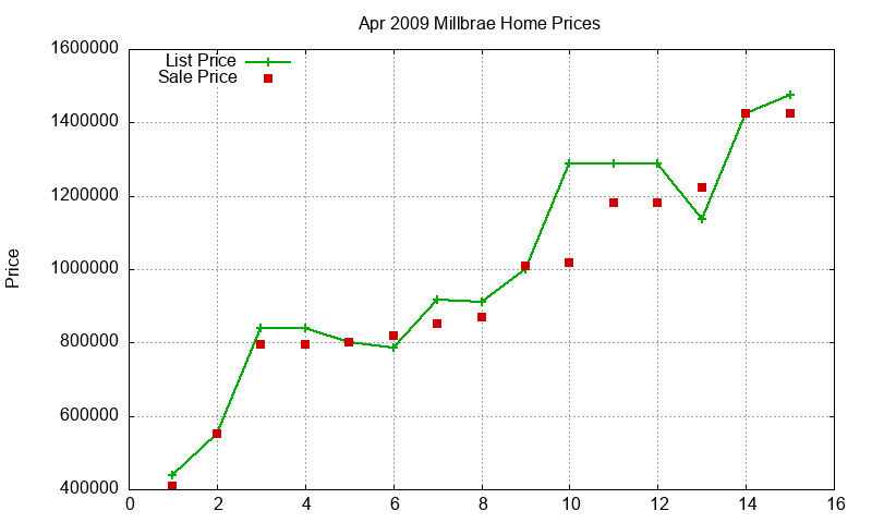Millbrae Homes Just Sold 2009-04