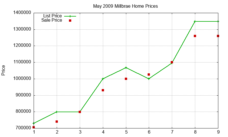 Millbrae Homes Just Sold 2009-05