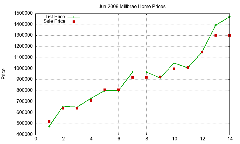 Millbrae Homes Just Sold 2009-06